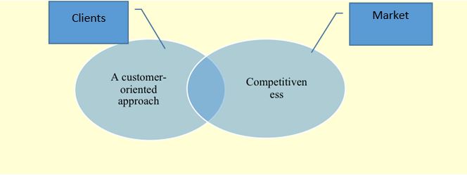 Place of a customer-oriented approach in the management system of hotel facilities